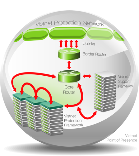 Vistnet DDoS Protection Network Point of Presence