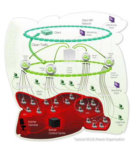 Typical DDoS Attack Scheme